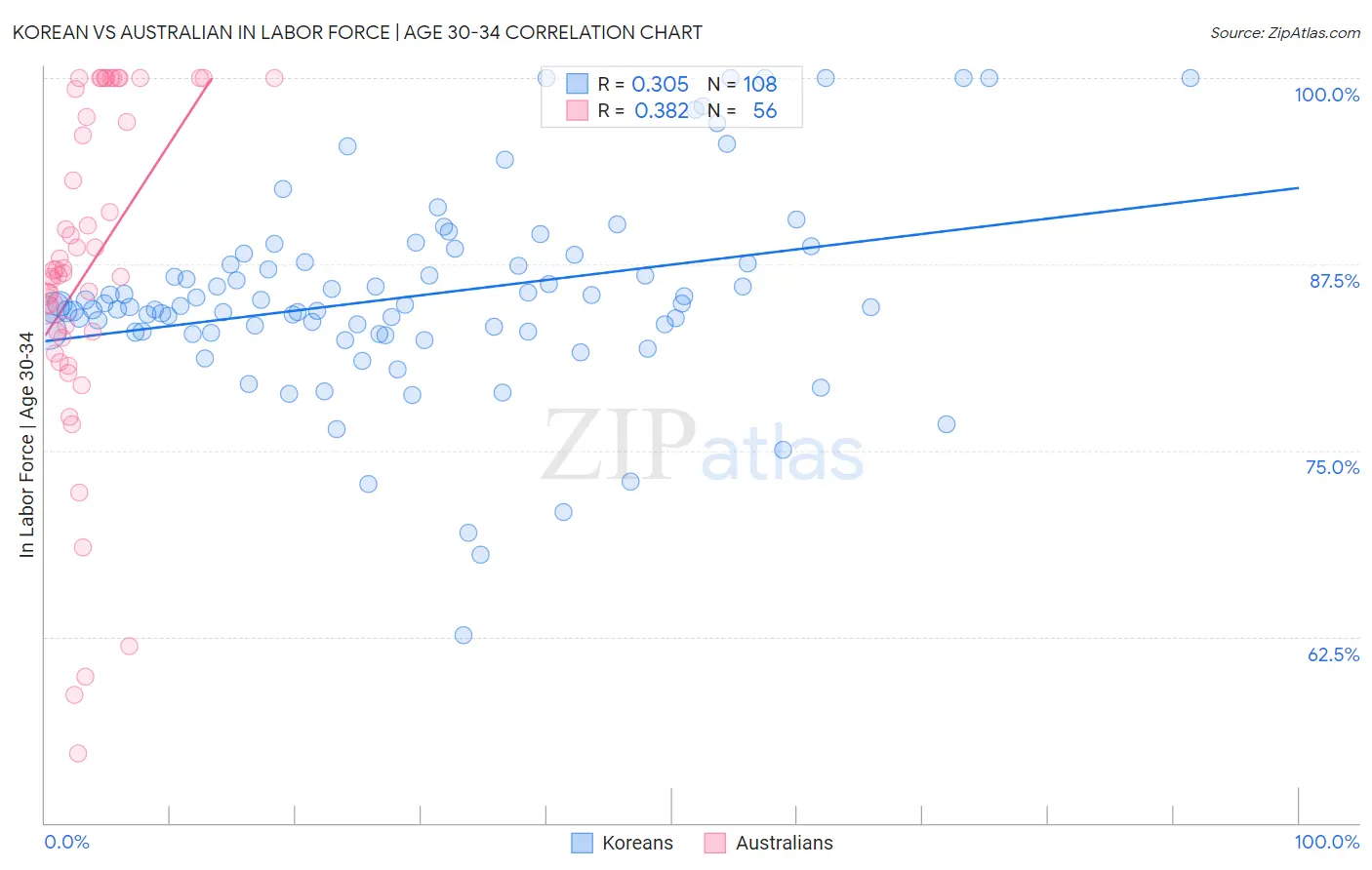 Korean vs Australian In Labor Force | Age 30-34