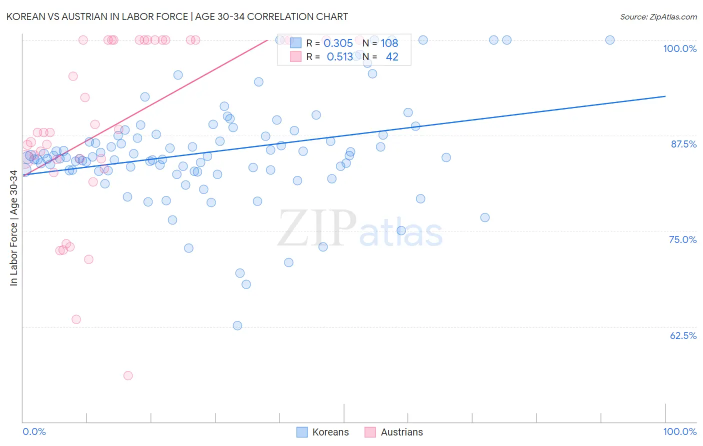 Korean vs Austrian In Labor Force | Age 30-34