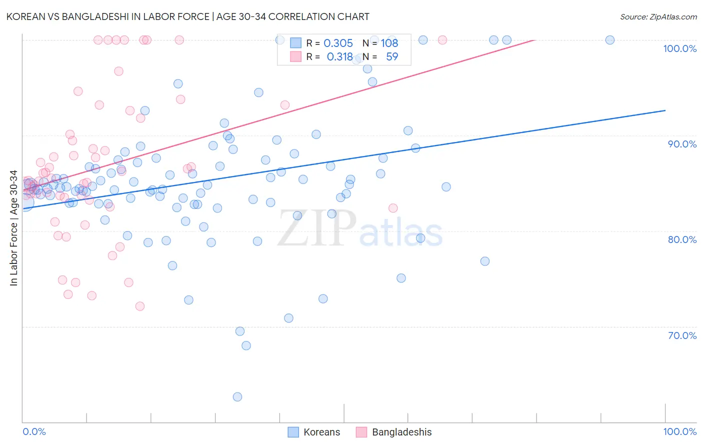 Korean vs Bangladeshi In Labor Force | Age 30-34