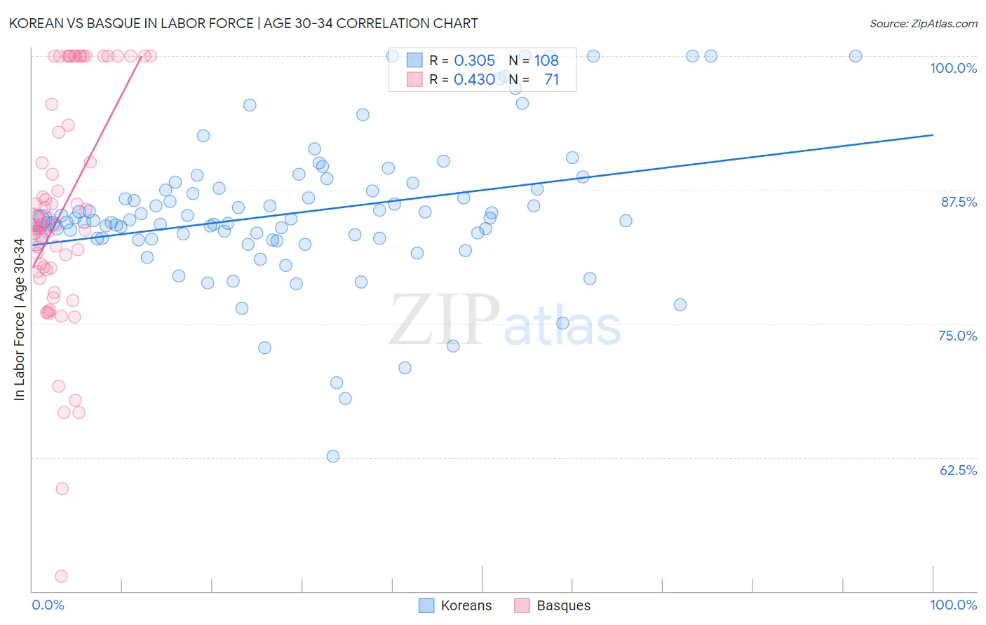 Korean vs Basque In Labor Force | Age 30-34