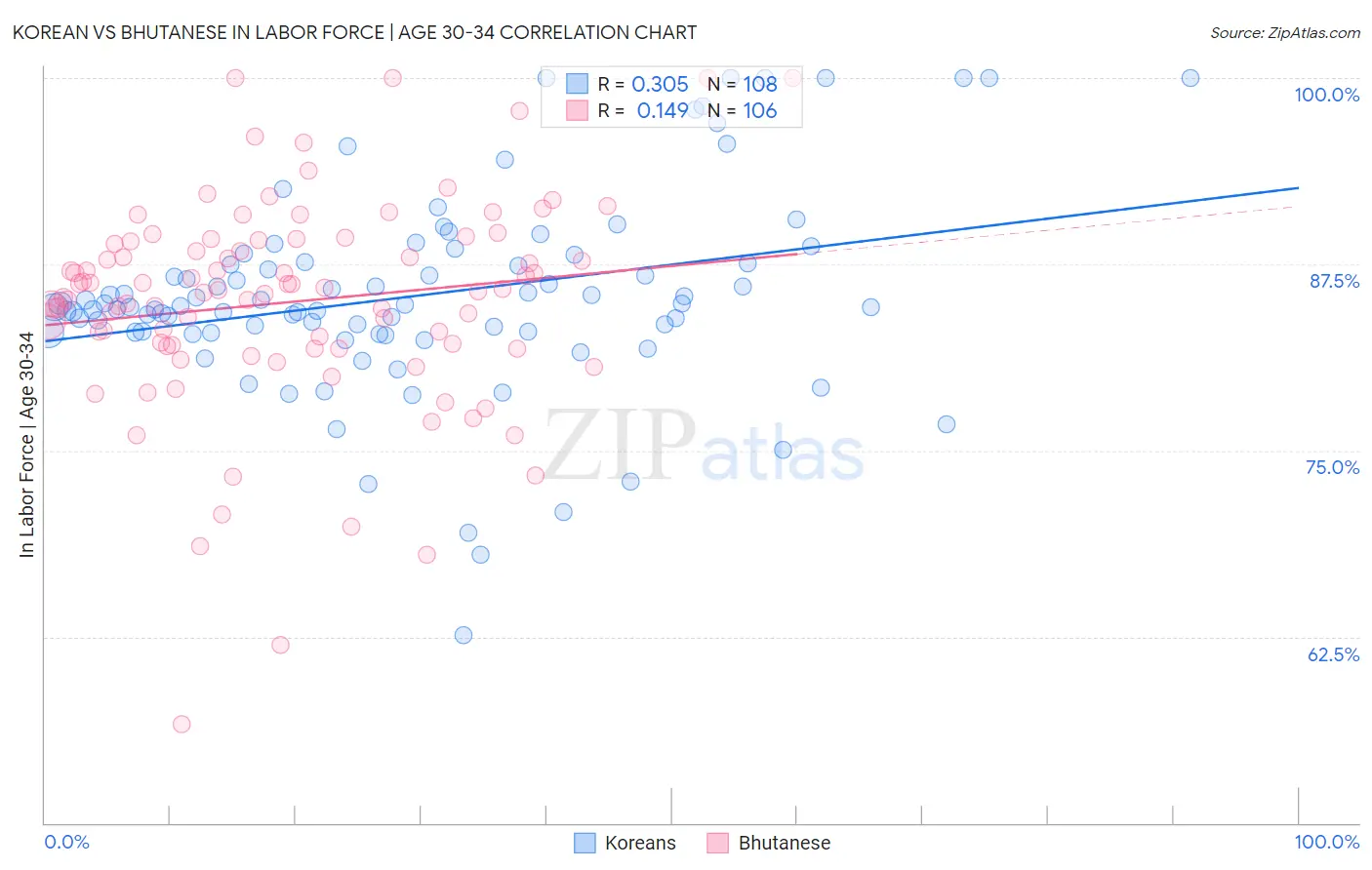 Korean vs Bhutanese In Labor Force | Age 30-34