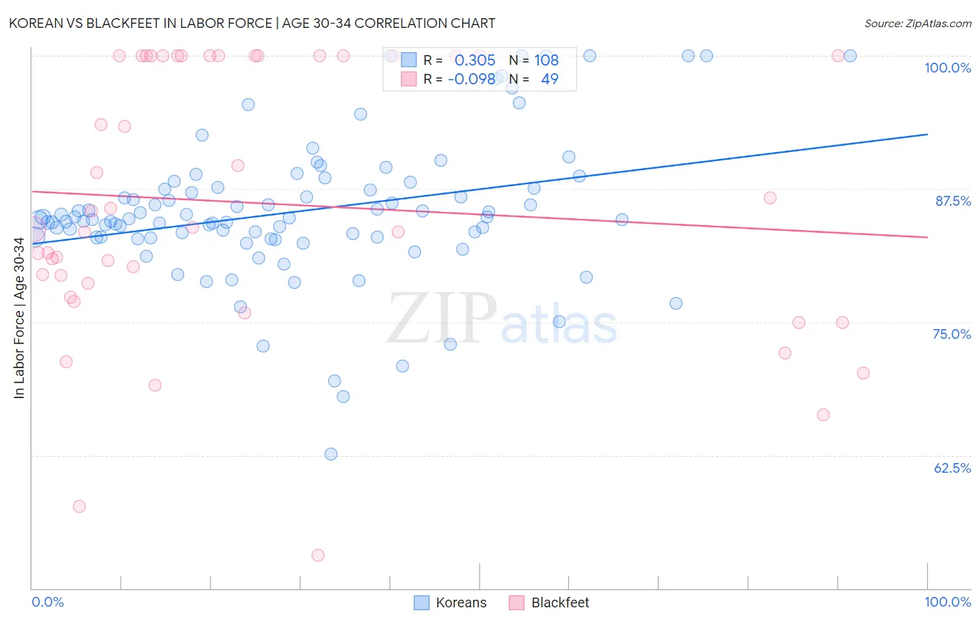 Korean vs Blackfeet In Labor Force | Age 30-34