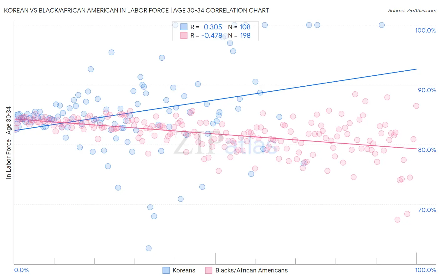 Korean vs Black/African American In Labor Force | Age 30-34