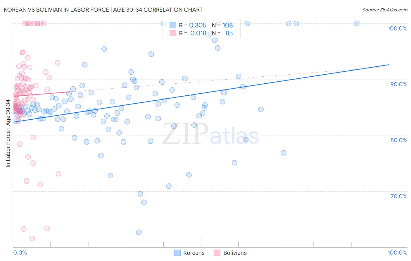 Korean vs Bolivian In Labor Force | Age 30-34