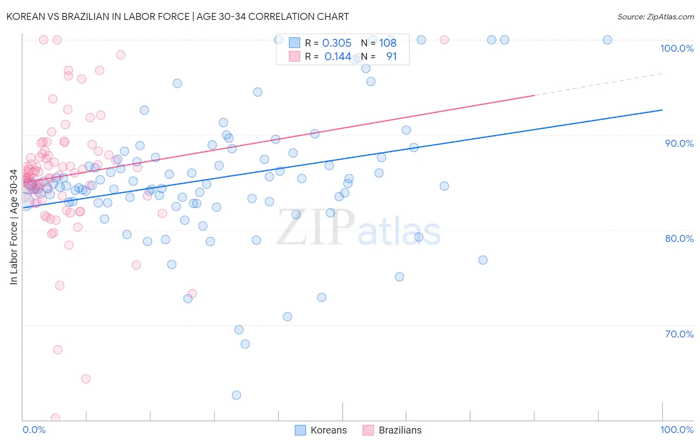 Korean vs Brazilian In Labor Force | Age 30-34