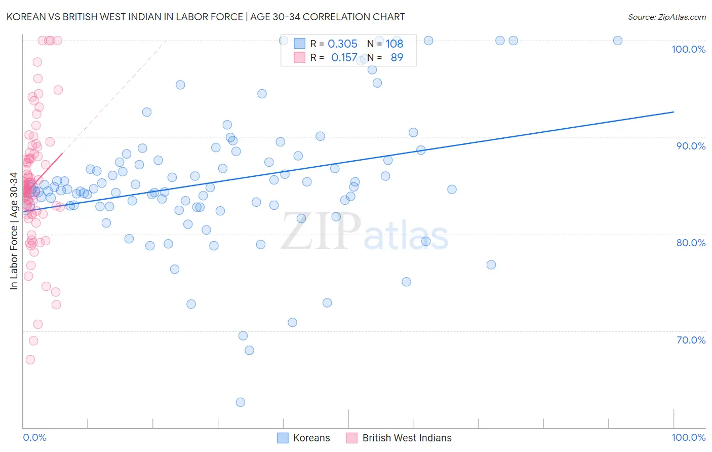 Korean vs British West Indian In Labor Force | Age 30-34