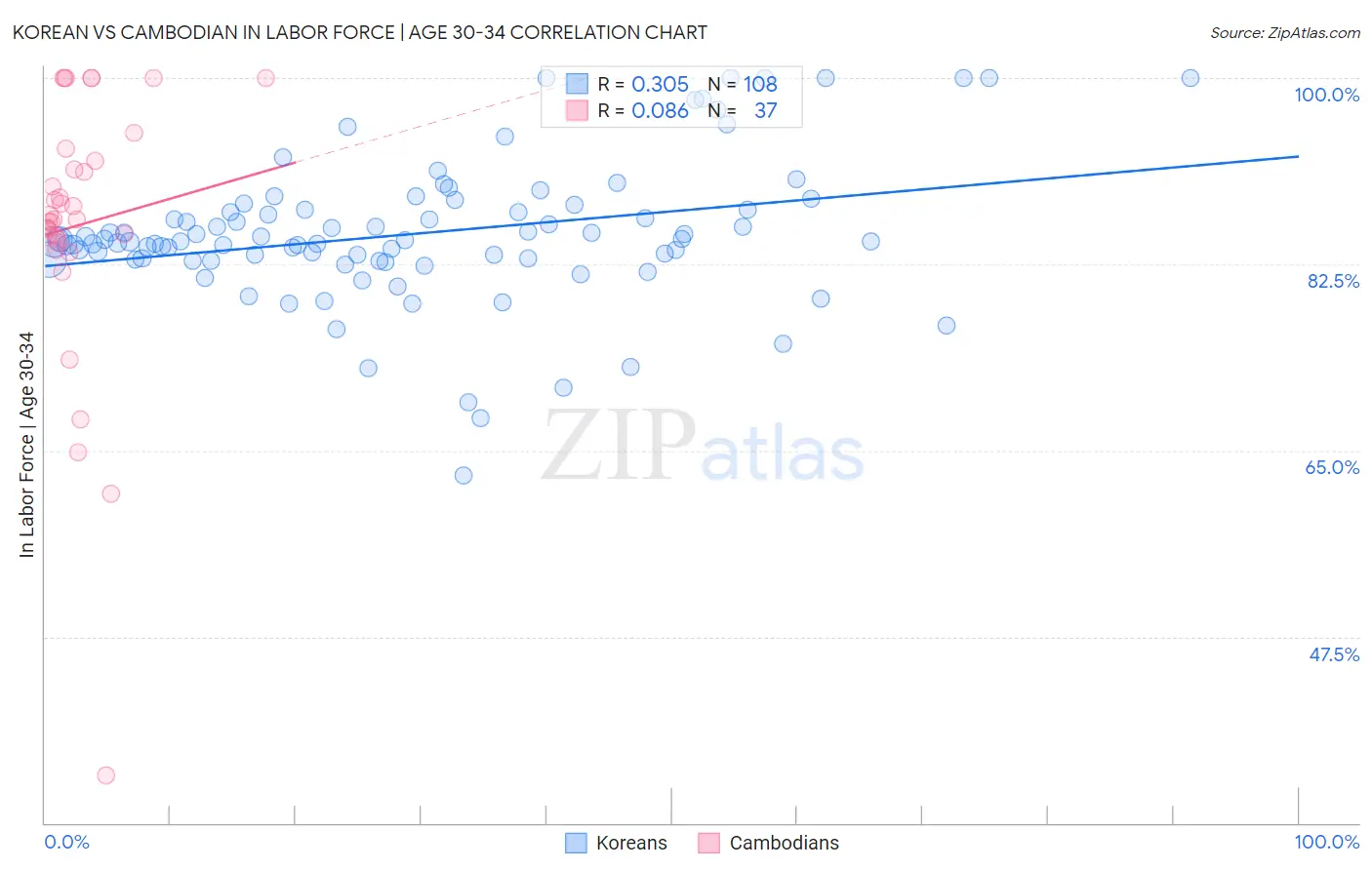 Korean vs Cambodian In Labor Force | Age 30-34
