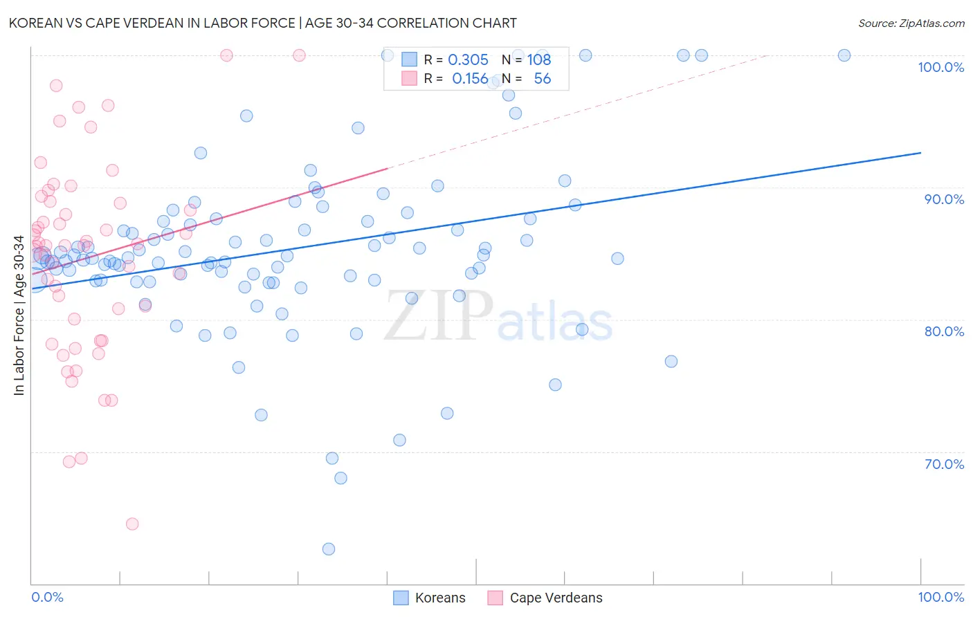 Korean vs Cape Verdean In Labor Force | Age 30-34