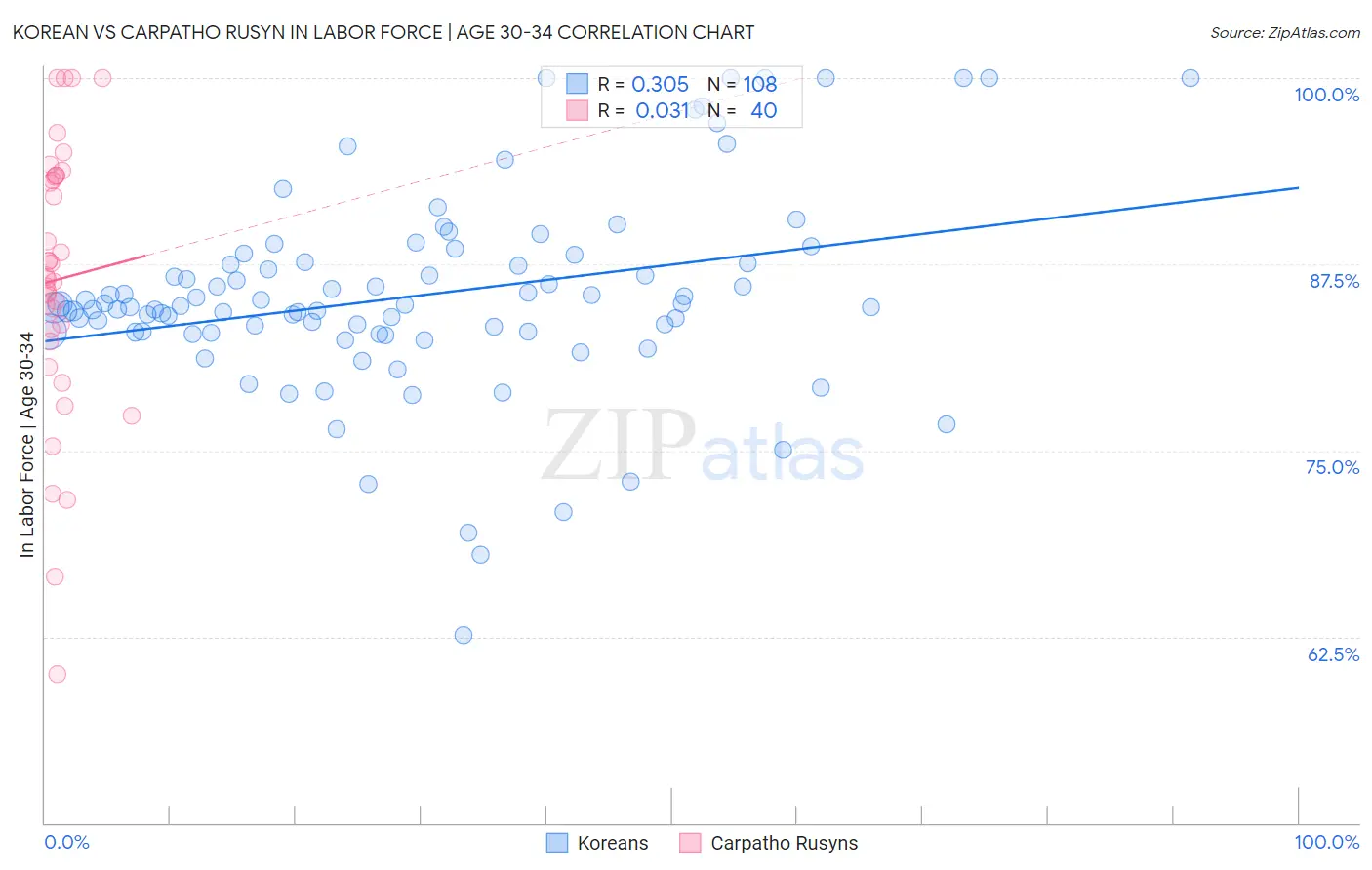 Korean vs Carpatho Rusyn In Labor Force | Age 30-34