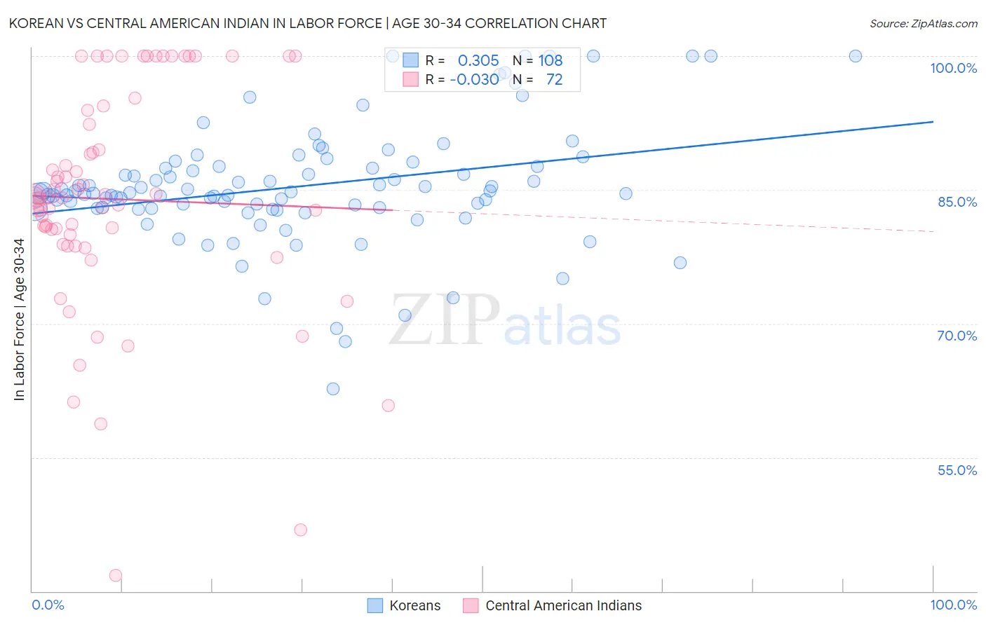 Korean vs Central American Indian In Labor Force | Age 30-34