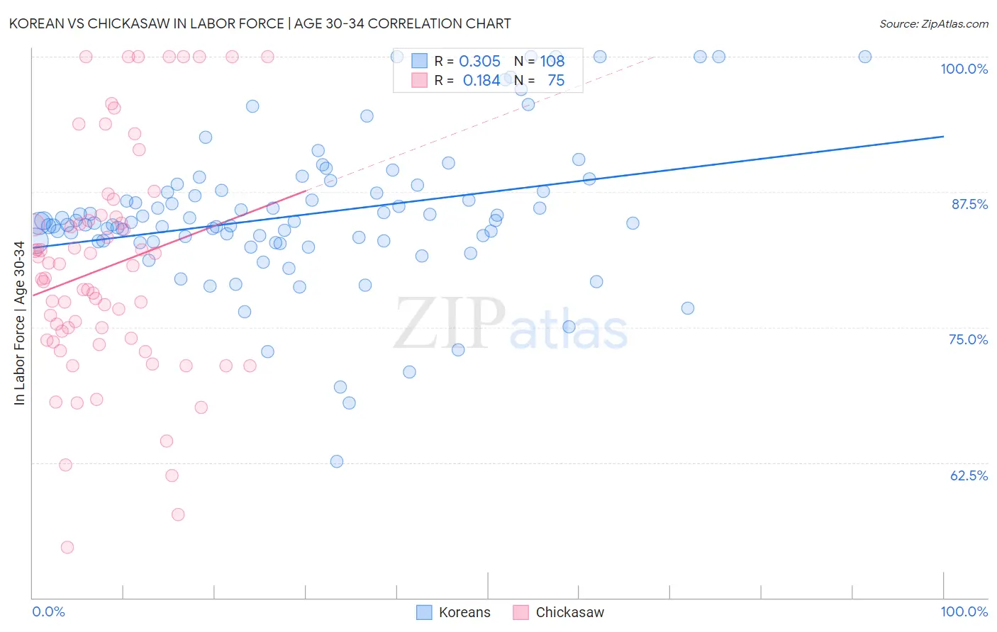 Korean vs Chickasaw In Labor Force | Age 30-34