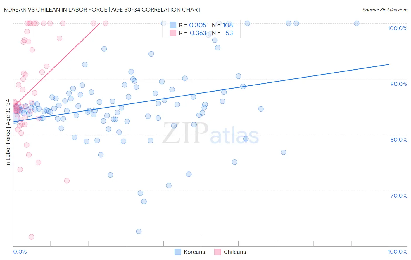 Korean vs Chilean In Labor Force | Age 30-34