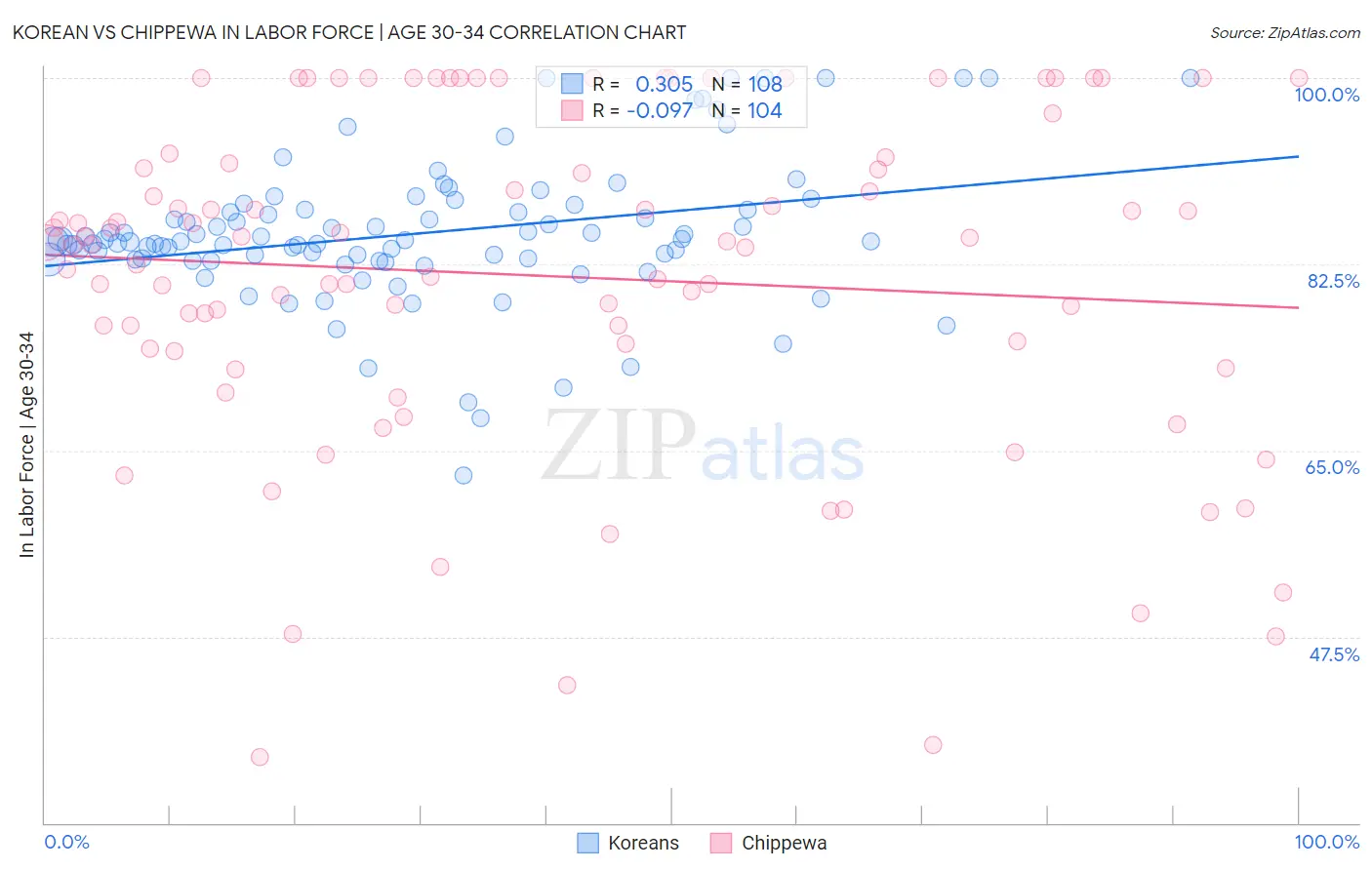 Korean vs Chippewa In Labor Force | Age 30-34