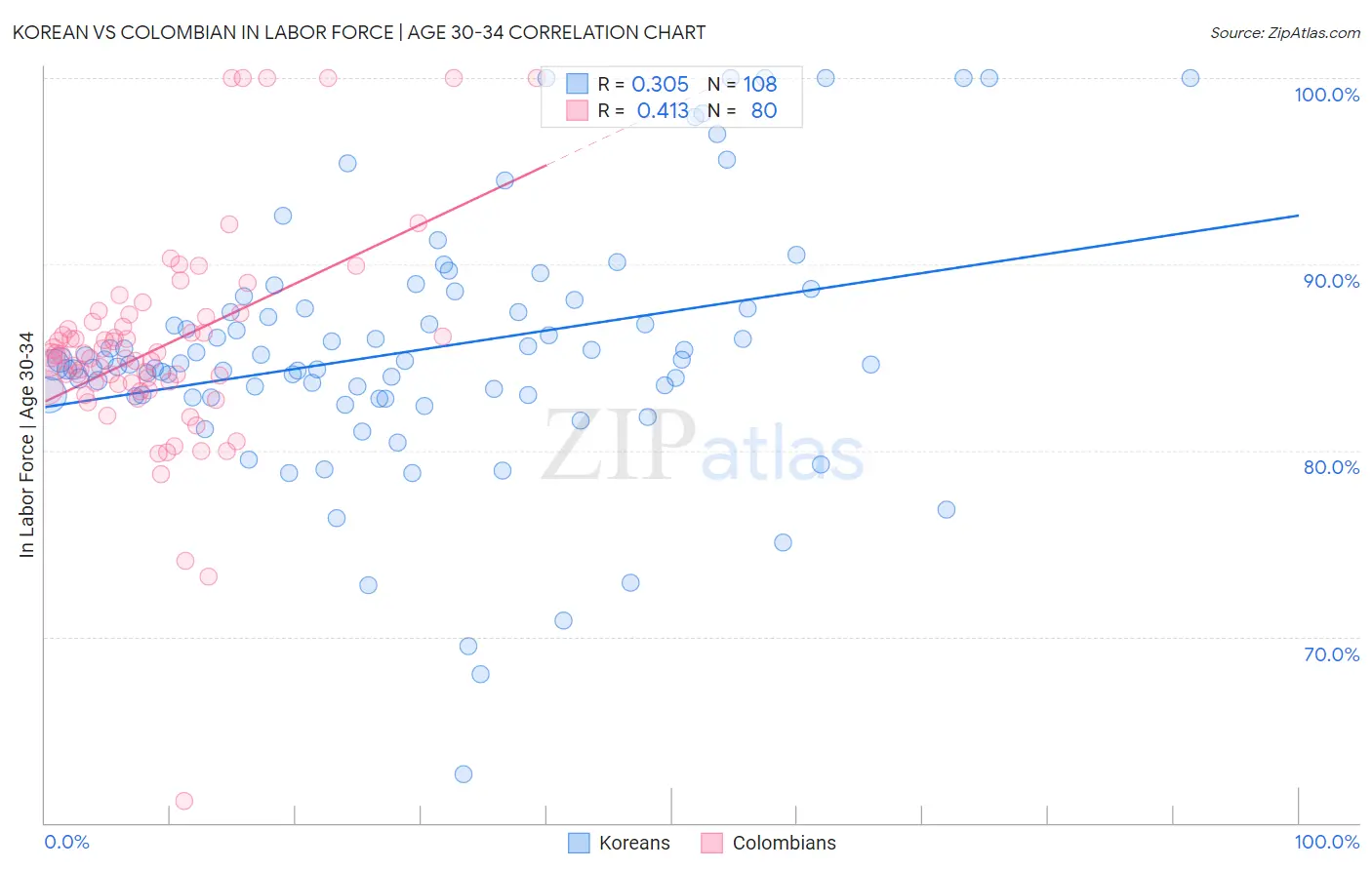 Korean vs Colombian In Labor Force | Age 30-34