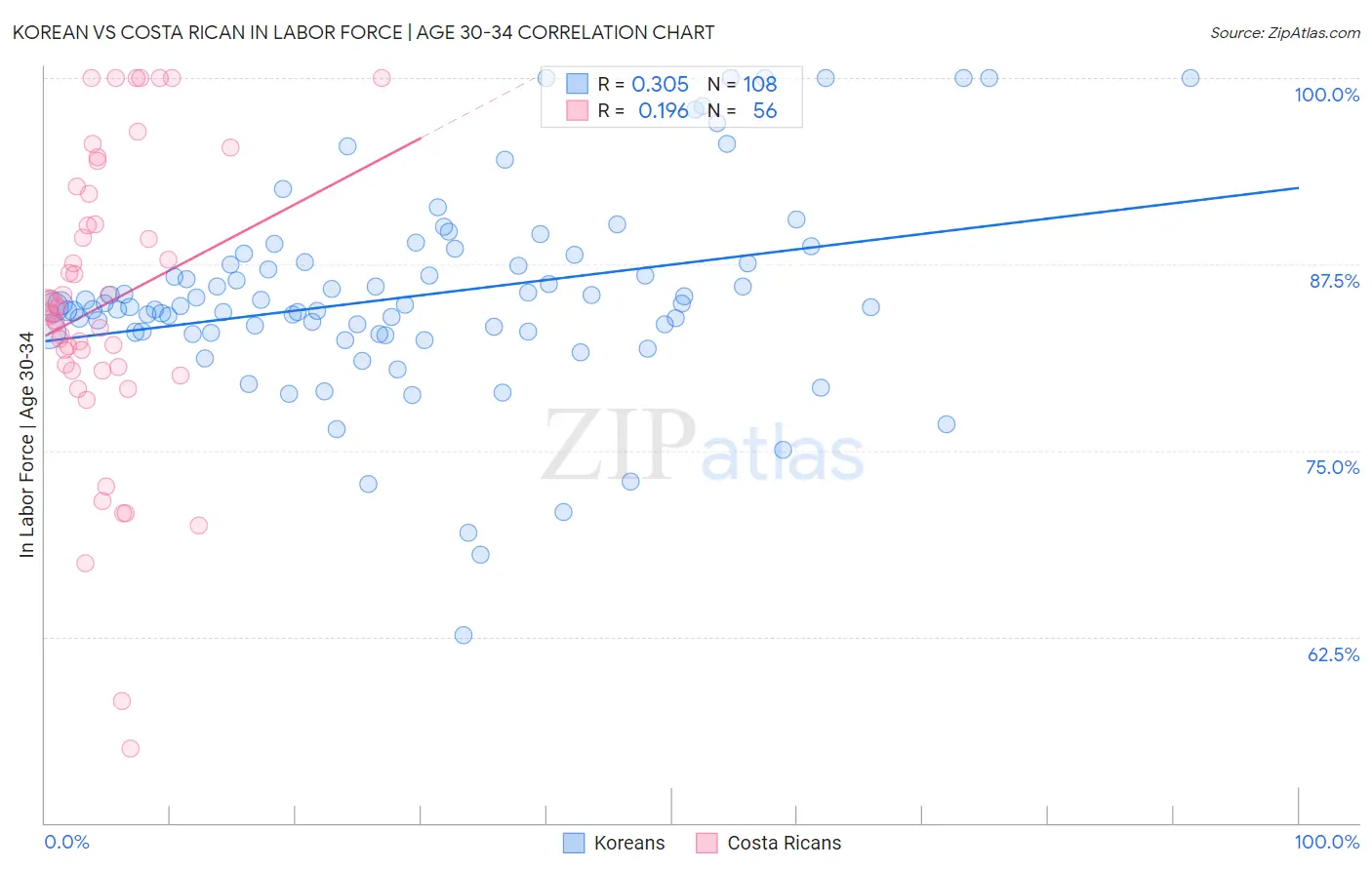 Korean vs Costa Rican In Labor Force | Age 30-34