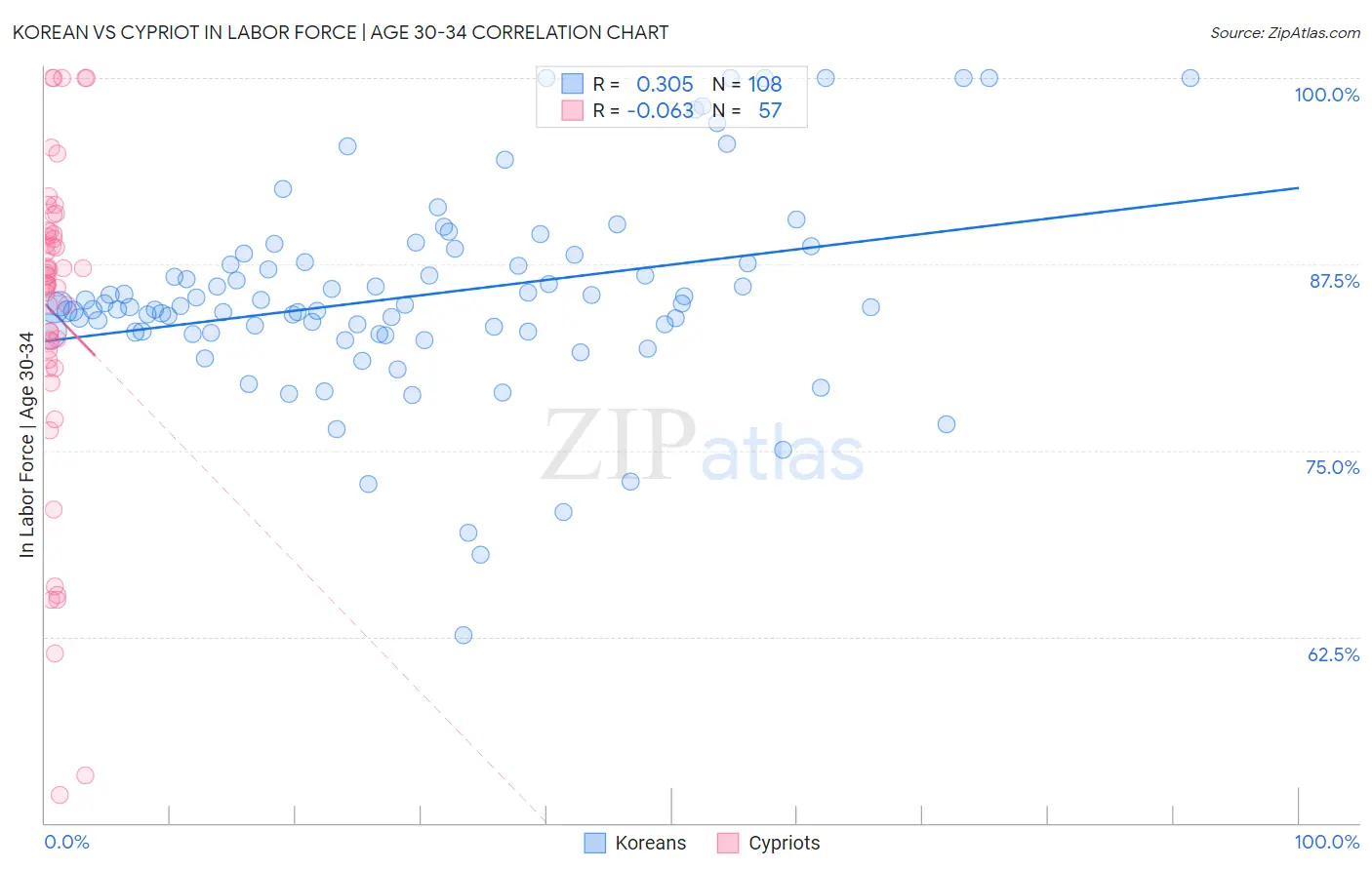 Korean vs Cypriot In Labor Force | Age 30-34