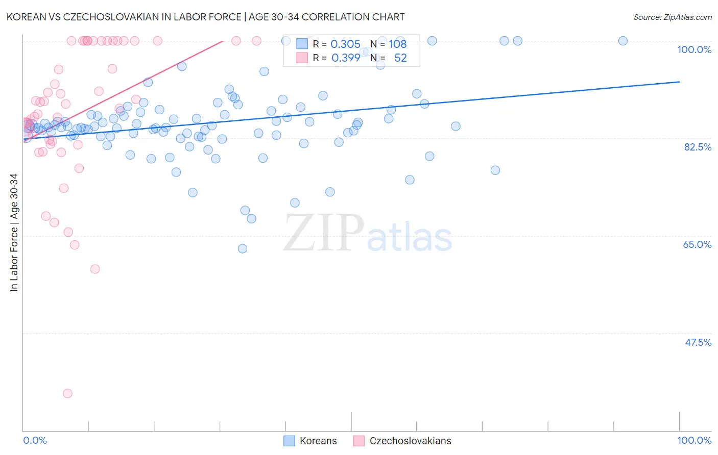 Korean vs Czechoslovakian In Labor Force | Age 30-34