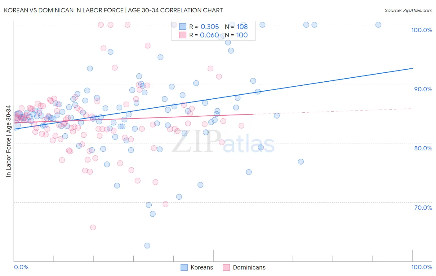 Korean vs Dominican In Labor Force | Age 30-34