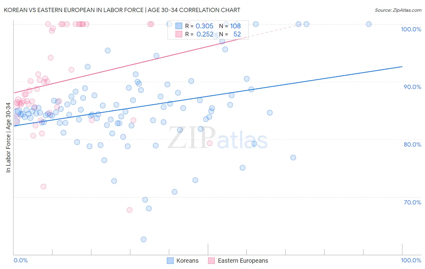 Korean vs Eastern European In Labor Force | Age 30-34