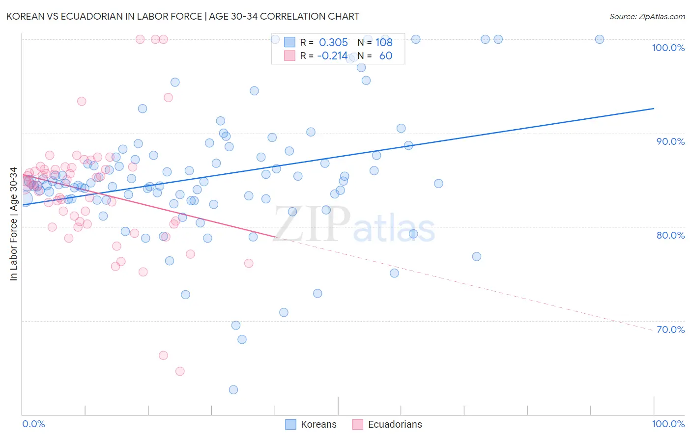 Korean vs Ecuadorian In Labor Force | Age 30-34