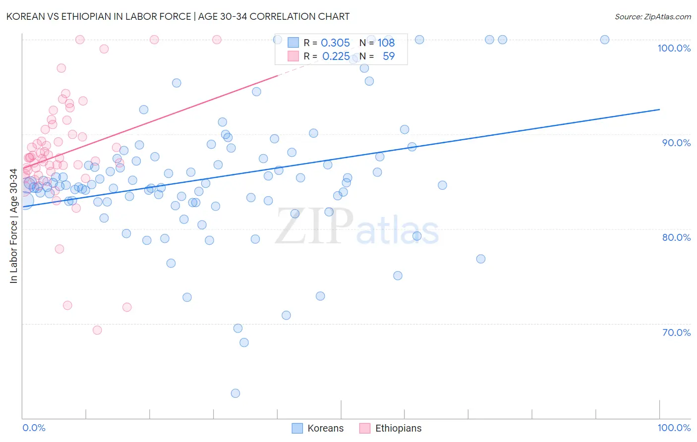 Korean vs Ethiopian In Labor Force | Age 30-34