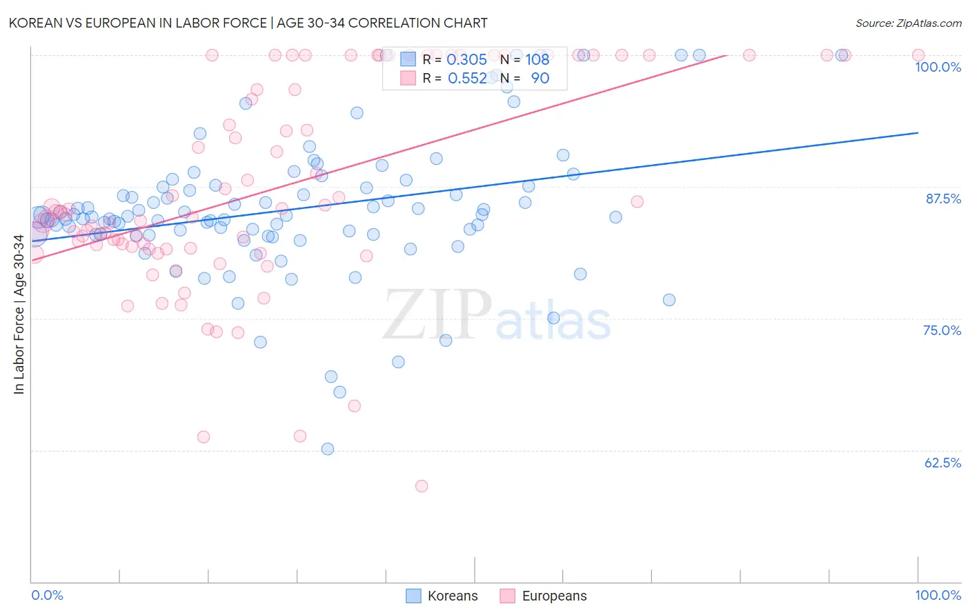 Korean vs European In Labor Force | Age 30-34