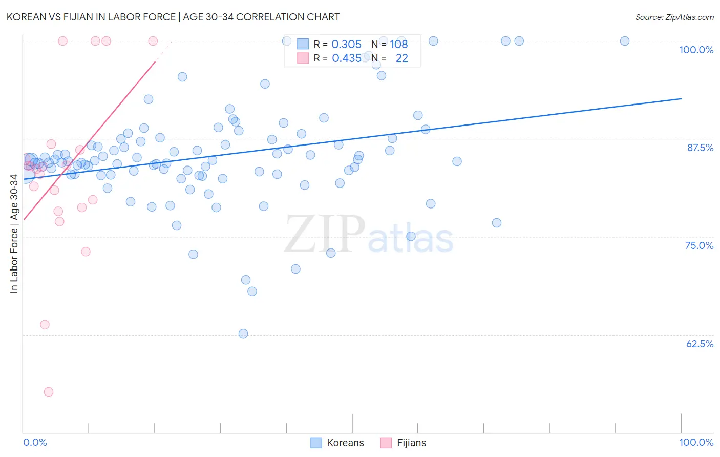 Korean vs Fijian In Labor Force | Age 30-34