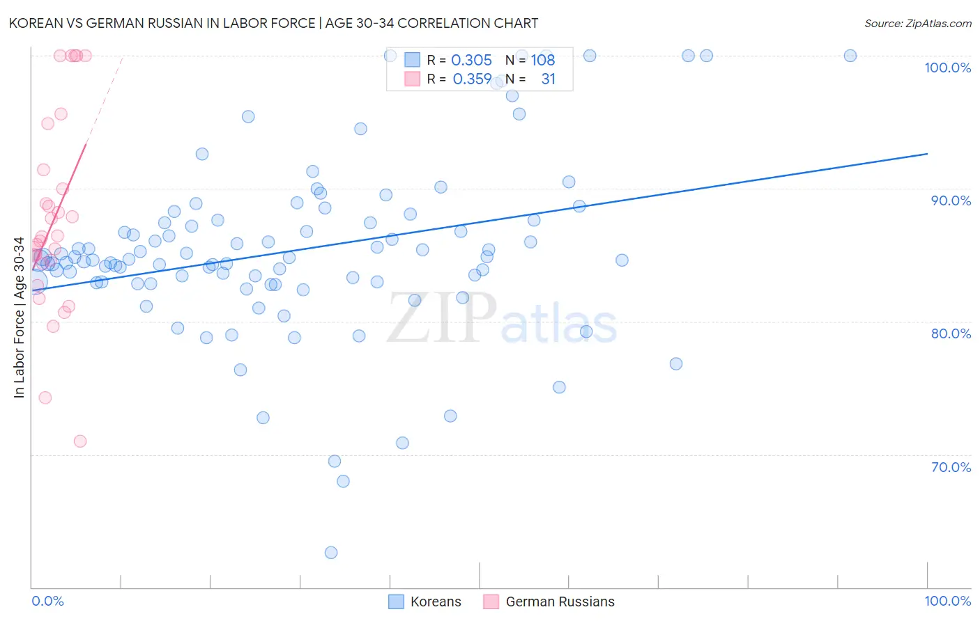 Korean vs German Russian In Labor Force | Age 30-34