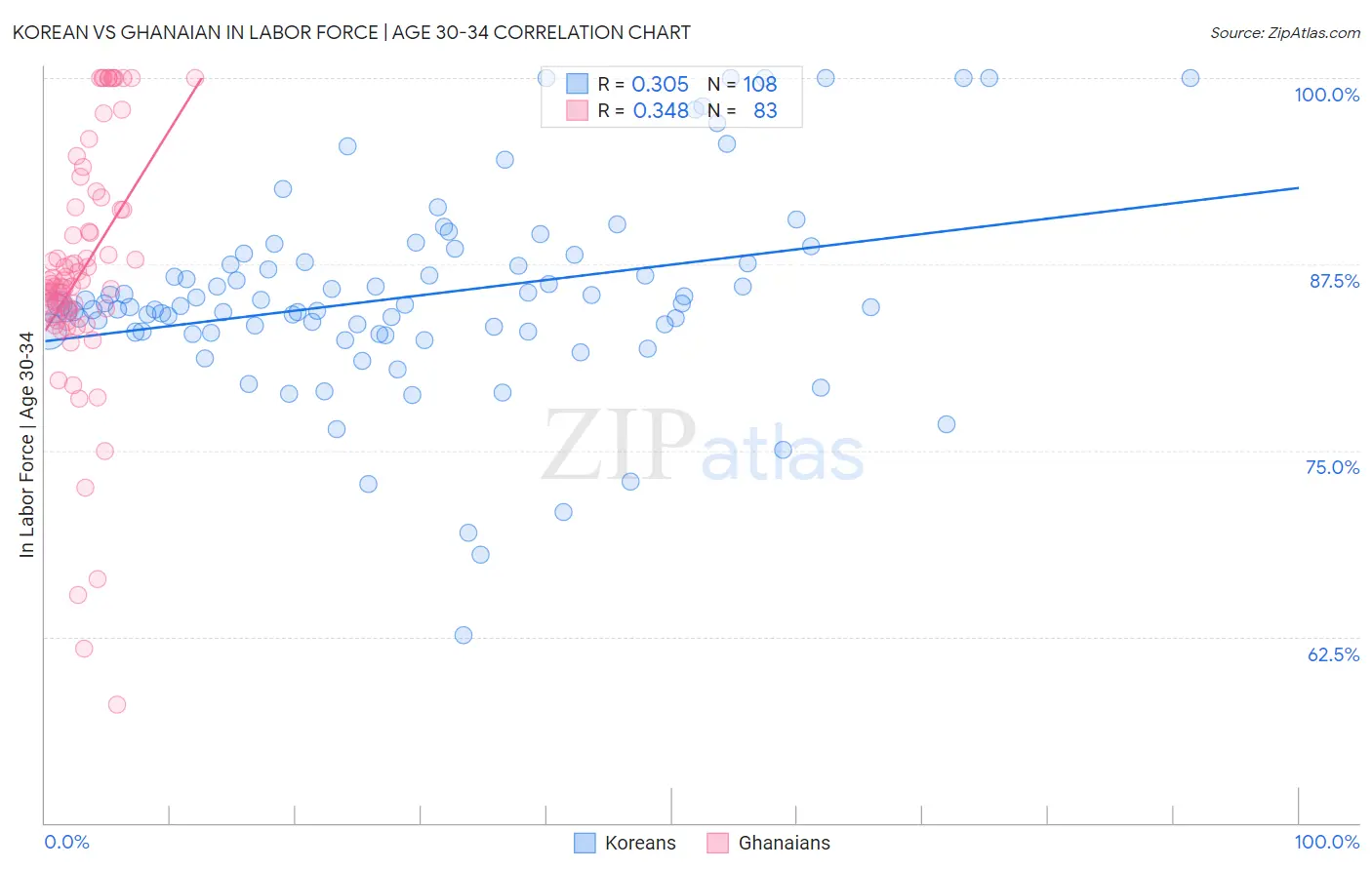 Korean vs Ghanaian In Labor Force | Age 30-34