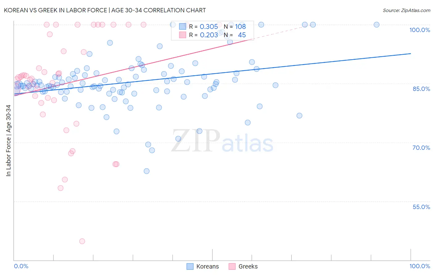 Korean vs Greek In Labor Force | Age 30-34