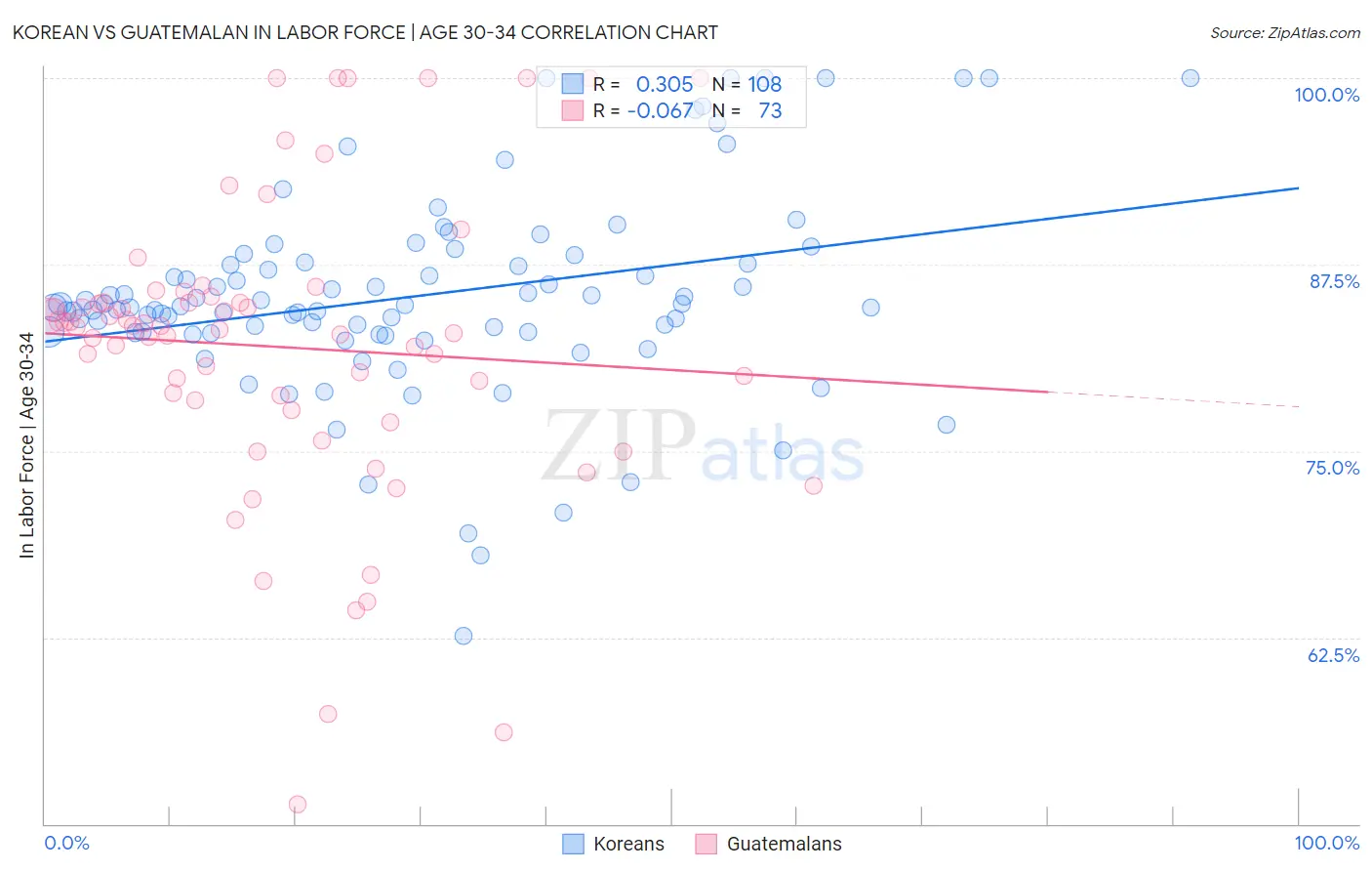 Korean vs Guatemalan In Labor Force | Age 30-34