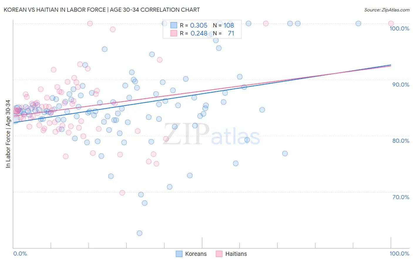 Korean vs Haitian In Labor Force | Age 30-34