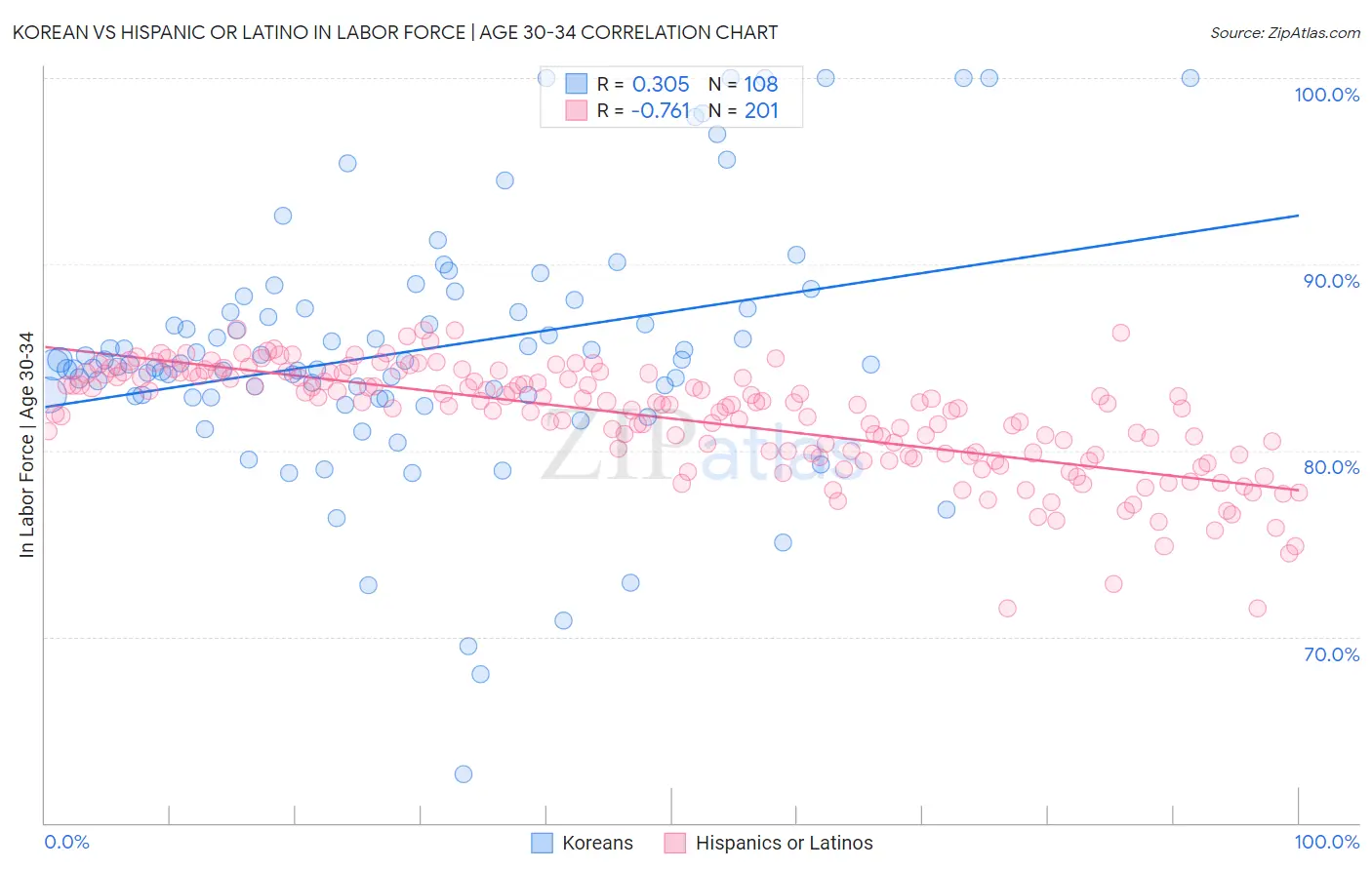 Korean vs Hispanic or Latino In Labor Force | Age 30-34
