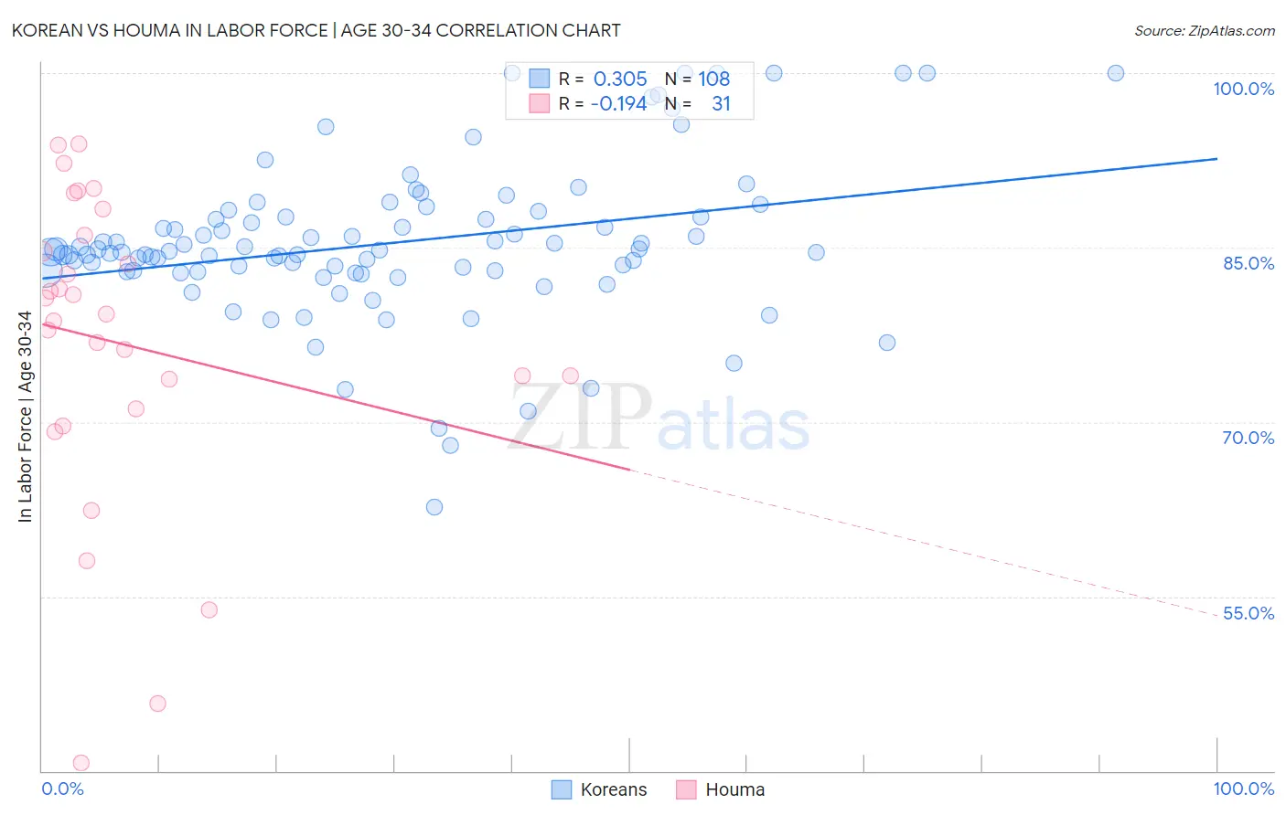 Korean vs Houma In Labor Force | Age 30-34