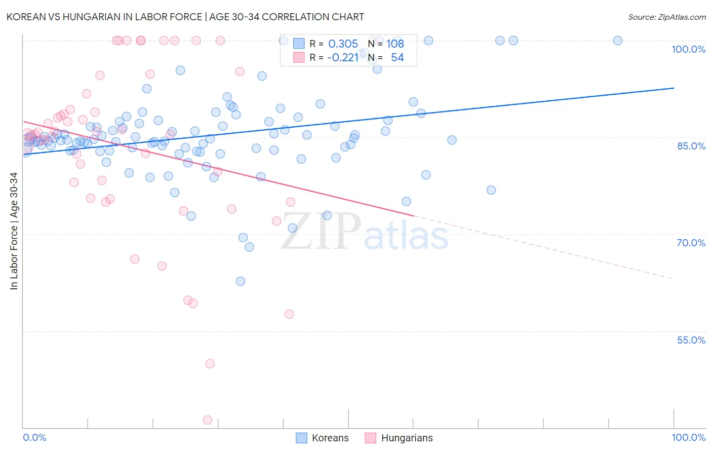 Korean vs Hungarian In Labor Force | Age 30-34