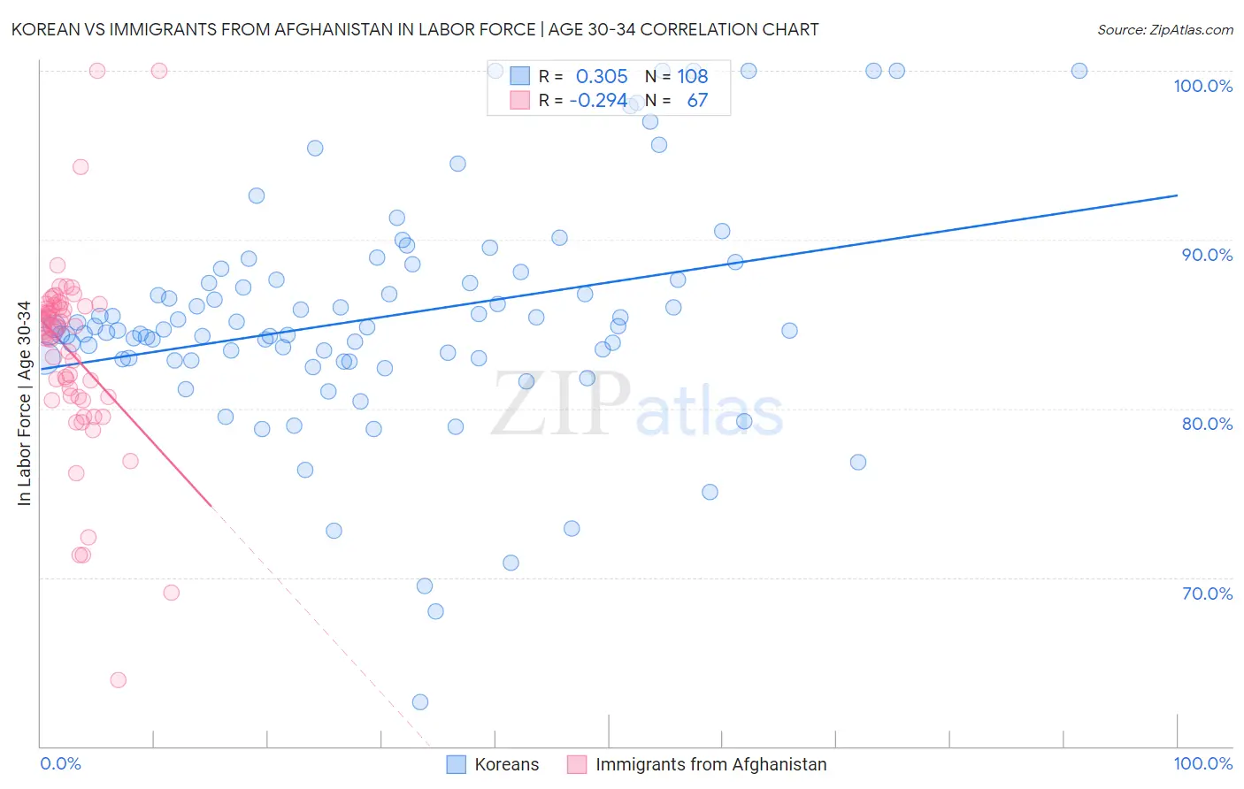 Korean vs Immigrants from Afghanistan In Labor Force | Age 30-34