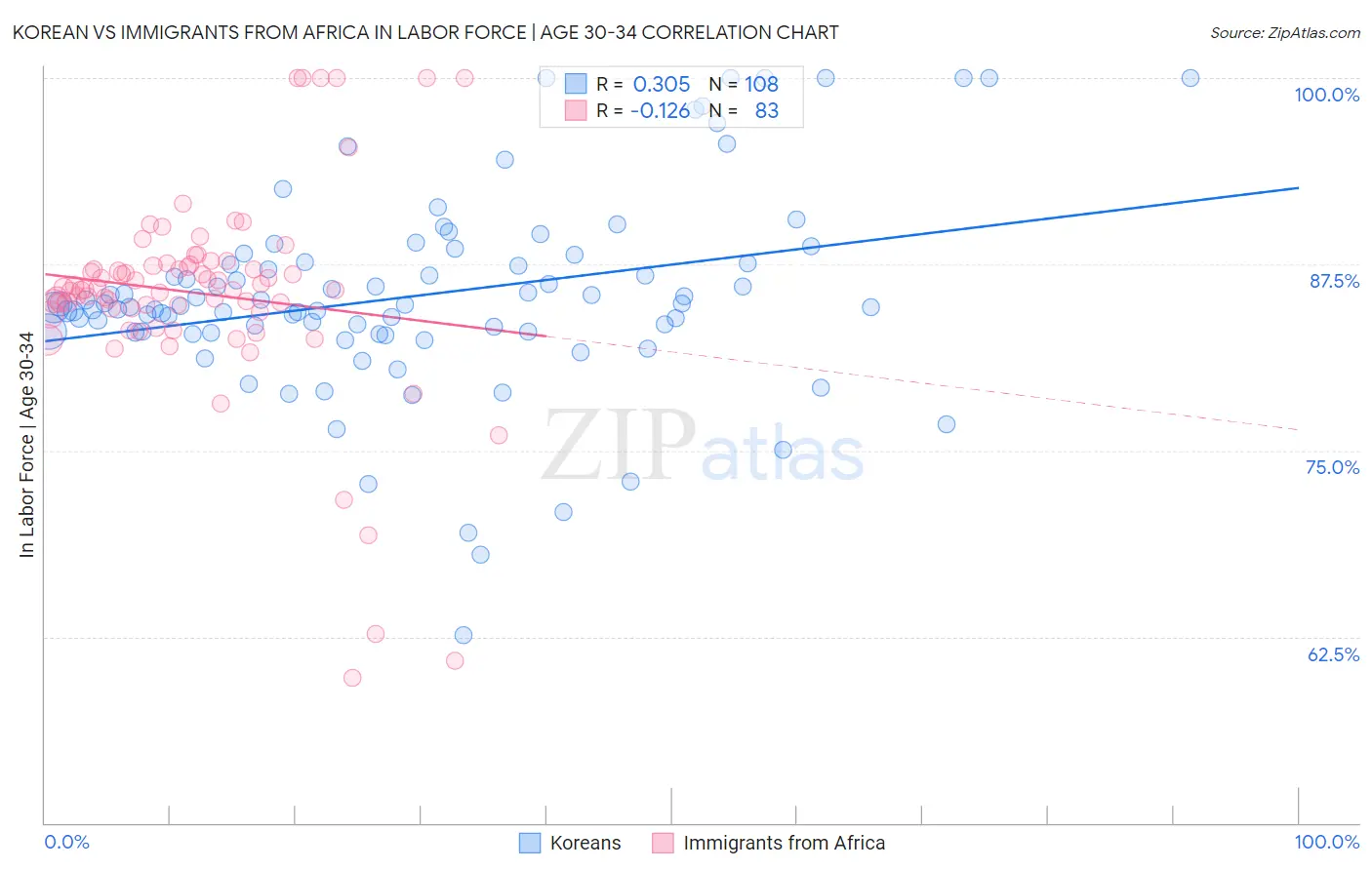 Korean vs Immigrants from Africa In Labor Force | Age 30-34