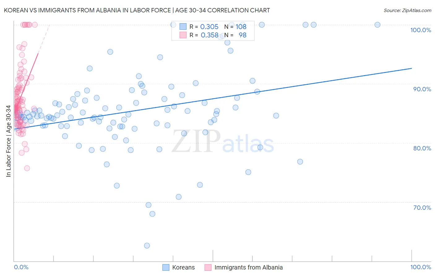 Korean vs Immigrants from Albania In Labor Force | Age 30-34