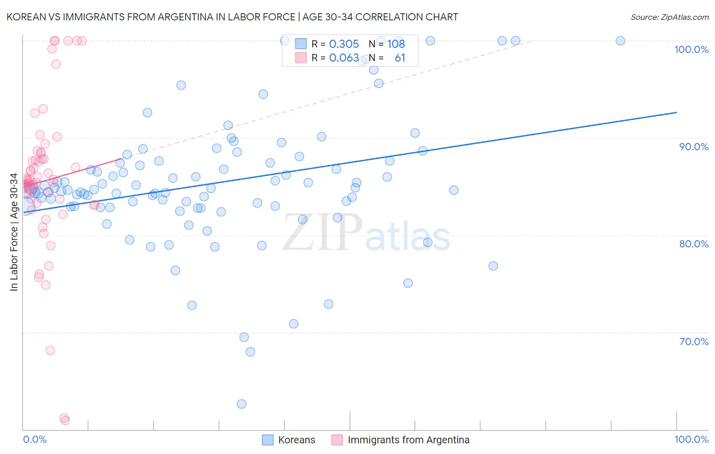 Korean vs Immigrants from Argentina In Labor Force | Age 30-34