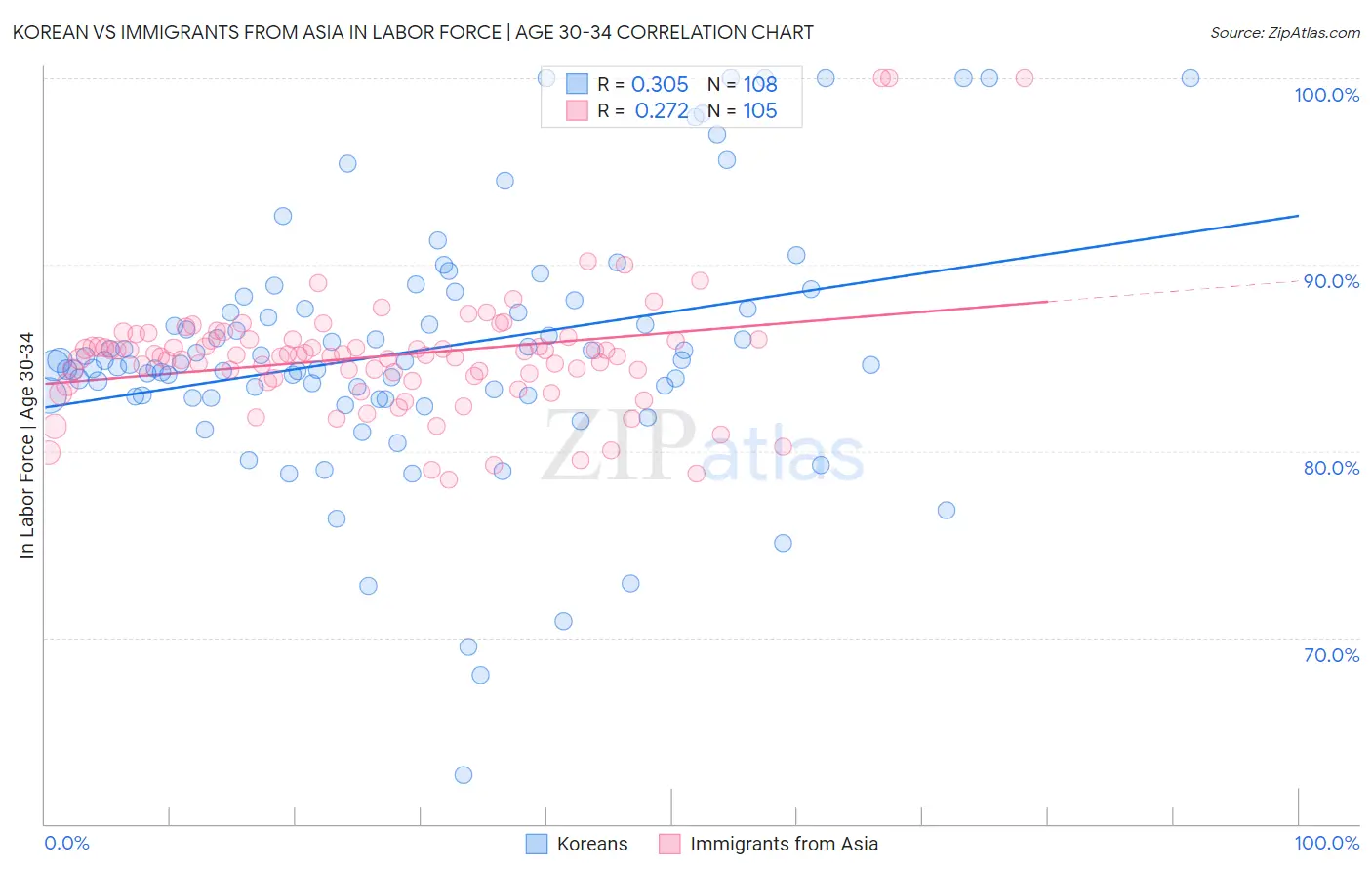 Korean vs Immigrants from Asia In Labor Force | Age 30-34