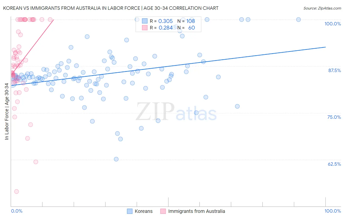 Korean vs Immigrants from Australia In Labor Force | Age 30-34