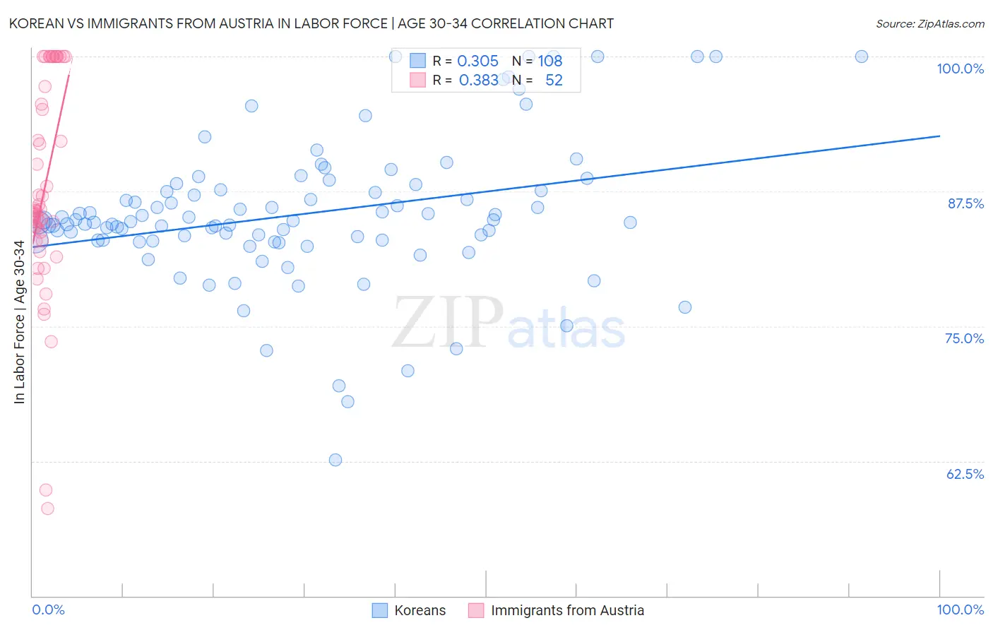 Korean vs Immigrants from Austria In Labor Force | Age 30-34