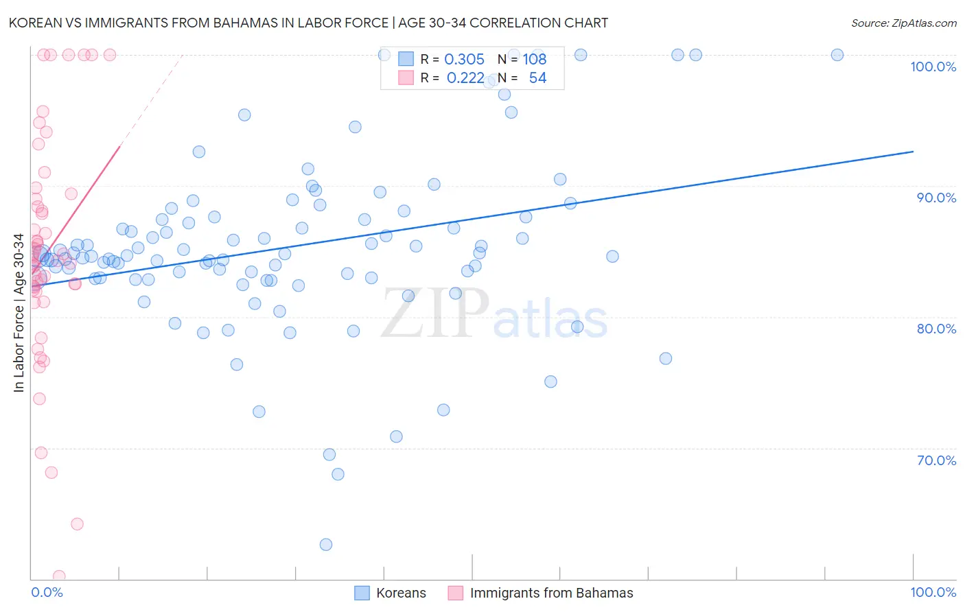Korean vs Immigrants from Bahamas In Labor Force | Age 30-34