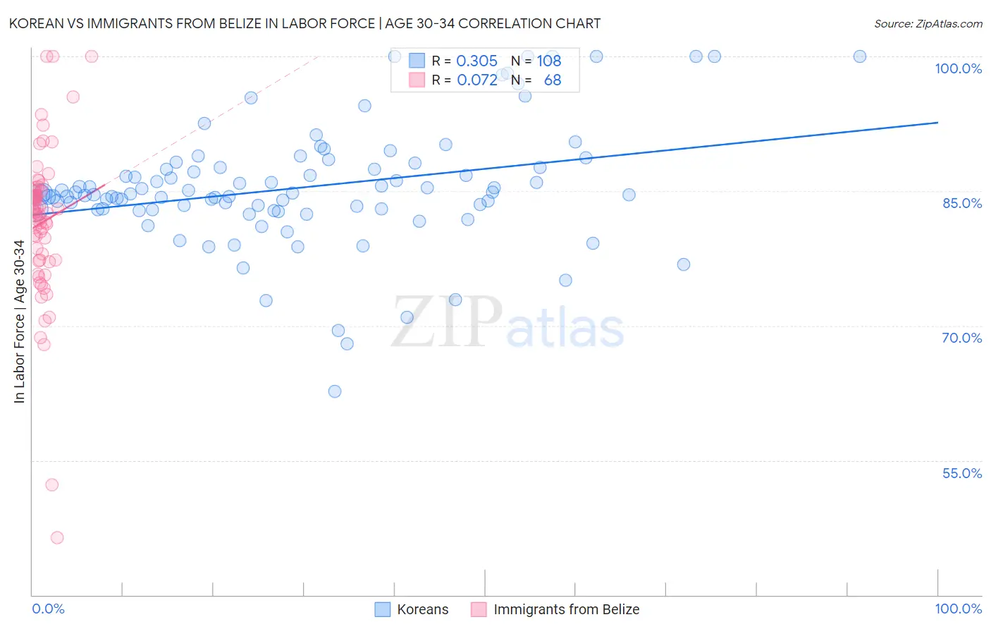 Korean vs Immigrants from Belize In Labor Force | Age 30-34