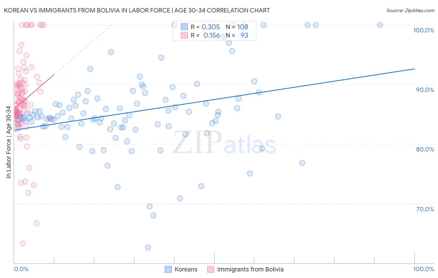 Korean vs Immigrants from Bolivia In Labor Force | Age 30-34
