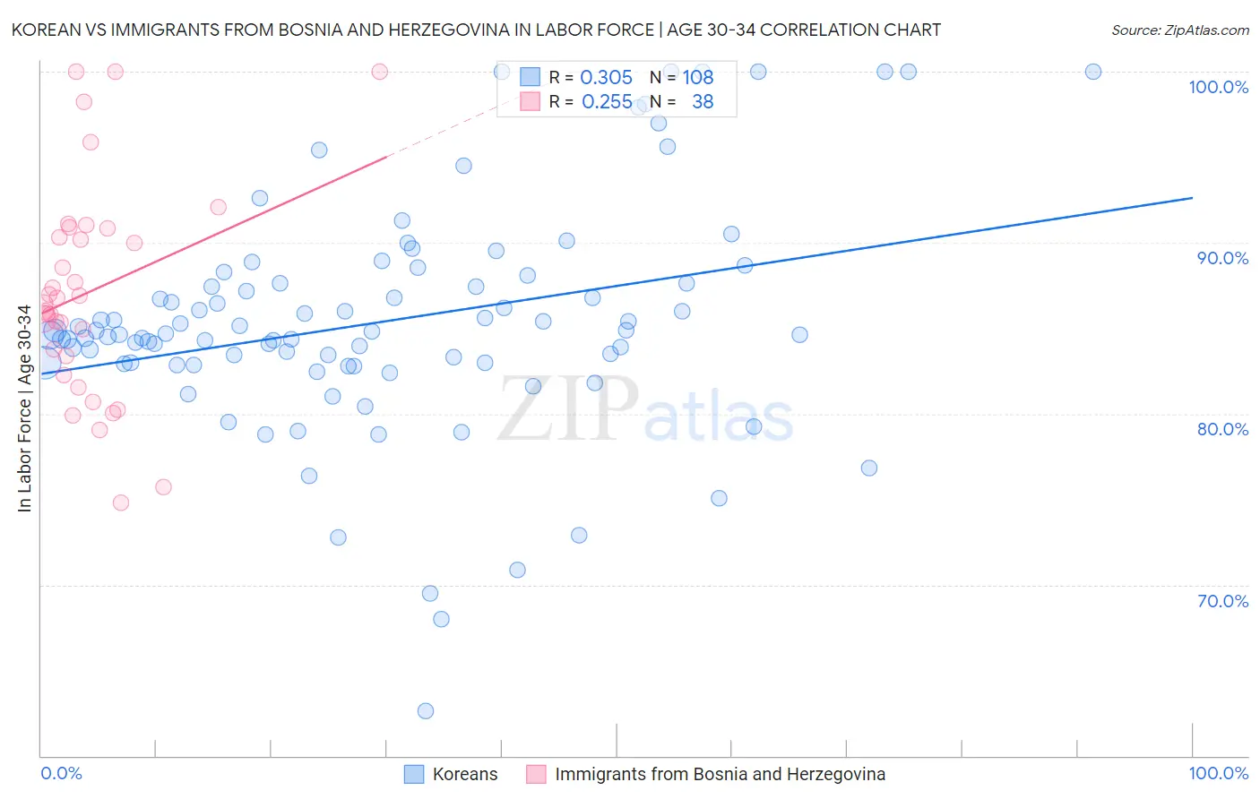 Korean vs Immigrants from Bosnia and Herzegovina In Labor Force | Age 30-34