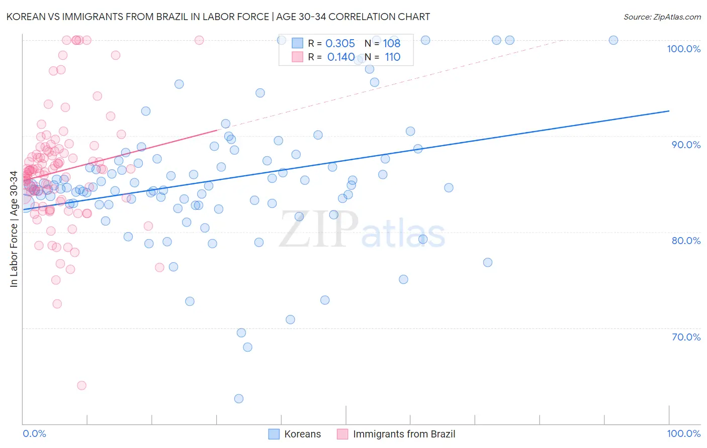 Korean vs Immigrants from Brazil In Labor Force | Age 30-34