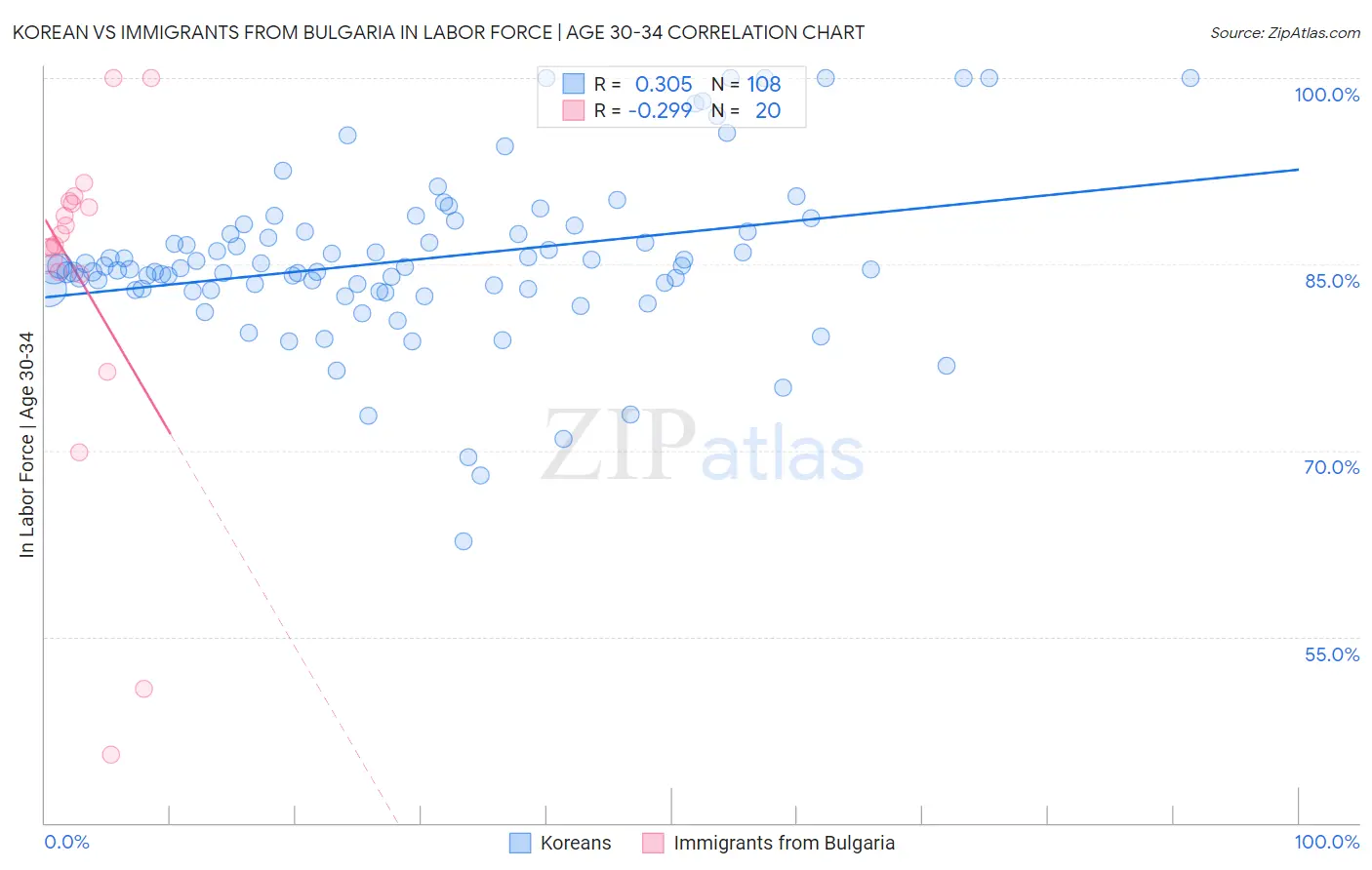 Korean vs Immigrants from Bulgaria In Labor Force | Age 30-34