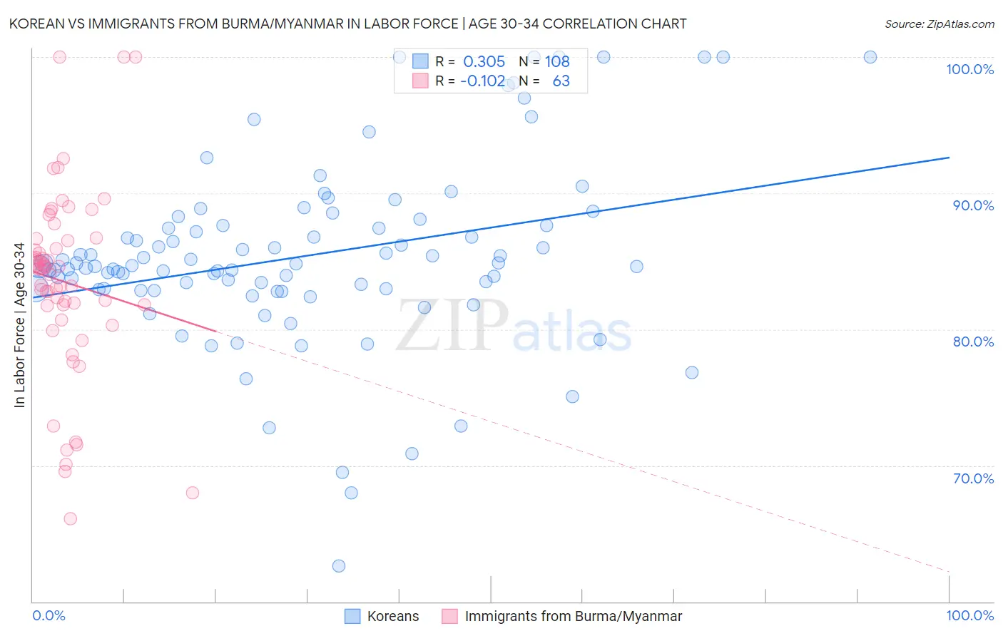 Korean vs Immigrants from Burma/Myanmar In Labor Force | Age 30-34