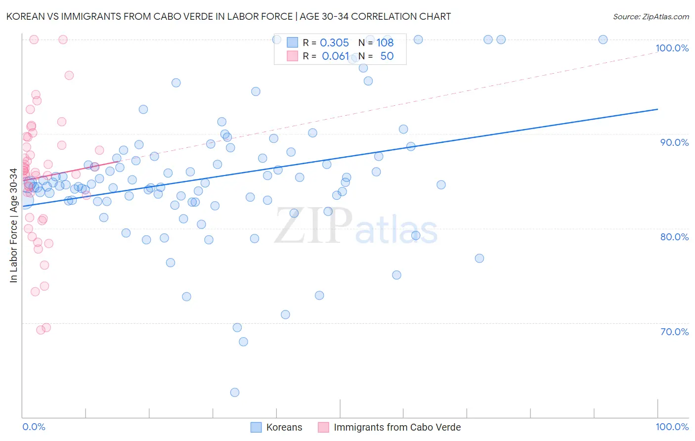 Korean vs Immigrants from Cabo Verde In Labor Force | Age 30-34